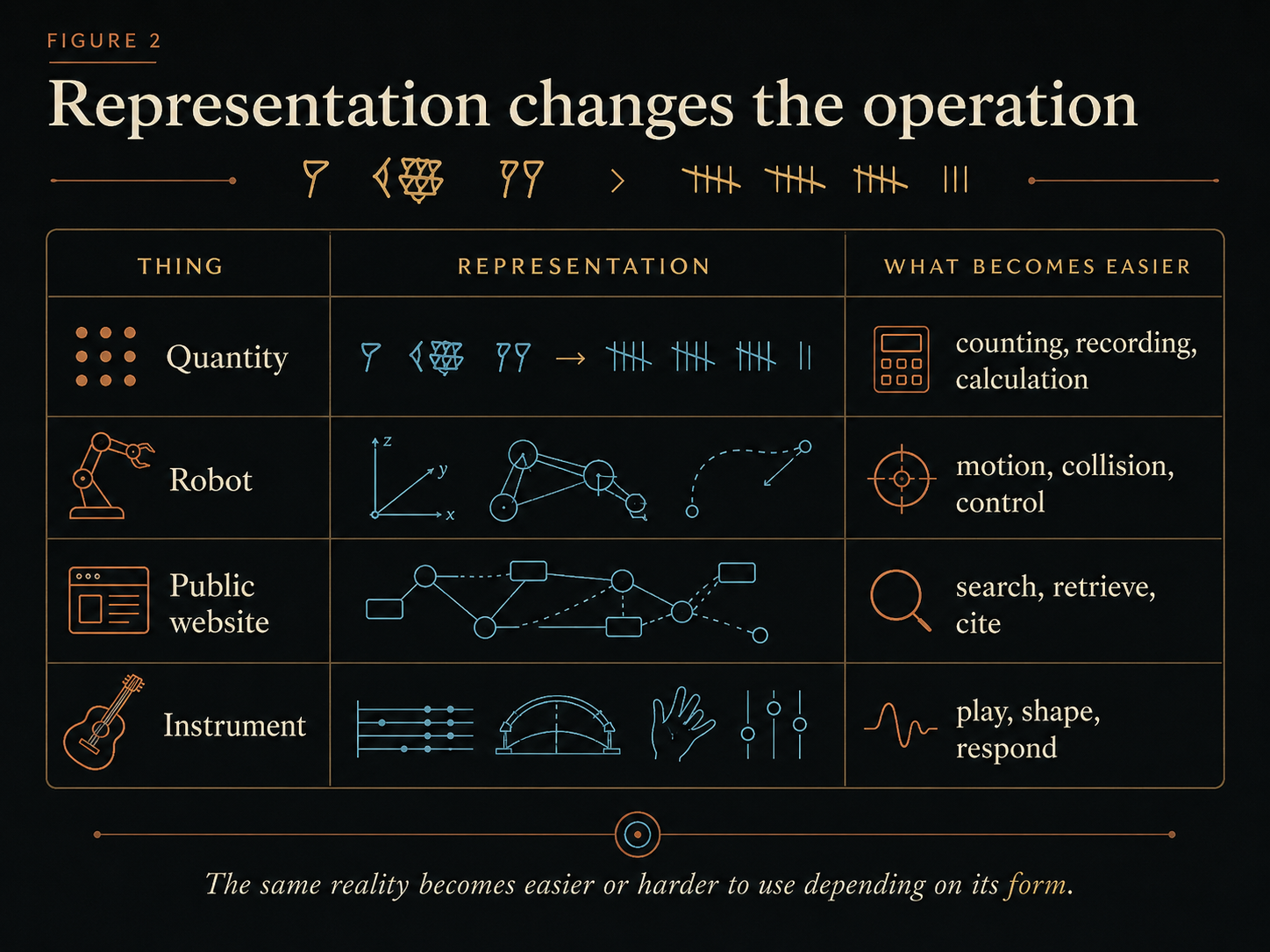 Conceptual map with representation at the center connected to number systems, robotics, Clause, semantic websites, and music technology.